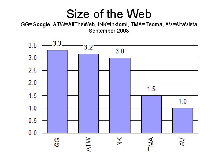 Size of the Web GG=Google, ATW=All. The. Web, INK=Inktomi, TMA=Teoma, AV=Alta. Vista September 2003