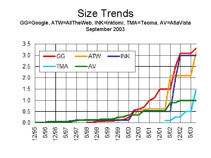 Size Trends GG=Google, ATW=All. The. Web, INK=Inktomi, TMA=Teoma, AV=Alta. Vista September 2003 