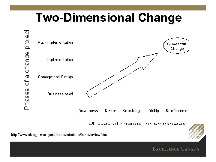 Two-Dimensional Change http: //www. change-management. com/tutorial-adkar-overview. htm 