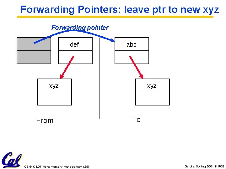 Forwarding Pointers: leave ptr to new xyz Forwarding pointer def abc xyz From CS Forwarding Pointers: leave ptr to new xyz Forwarding pointer def abc xyz From CS