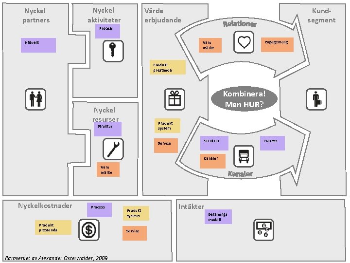 Nyckel partners Nyckel aktiviteter Värde erbjudande Kundsegment Process Engagemang Varu märke Nätverk Produkt prestanda