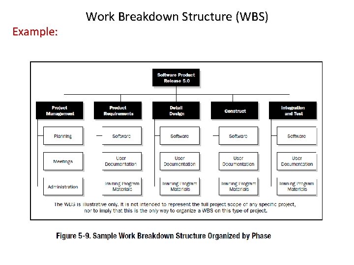 Example: Work Breakdown Structure (WBS) 