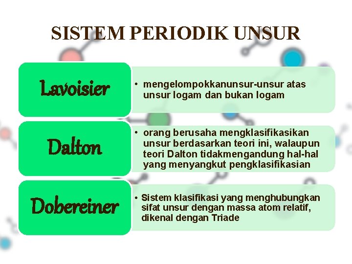 SISTEM PERIODIK UNSUR Lavoisier • mengelompokkanunsur-unsur atas unsur logam dan bukan logam Dalton •