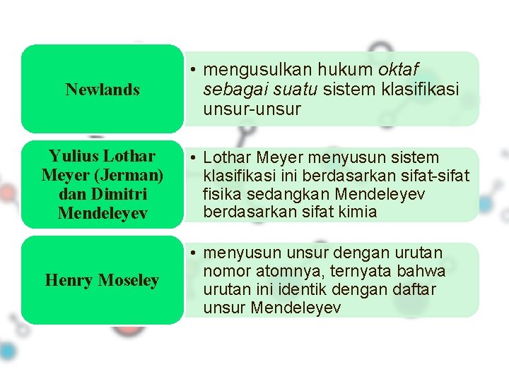 Newlands • mengusulkan hukum oktaf sebagai suatu sistem klasifikasi unsur-unsur Yulius Lothar Meyer (Jerman)