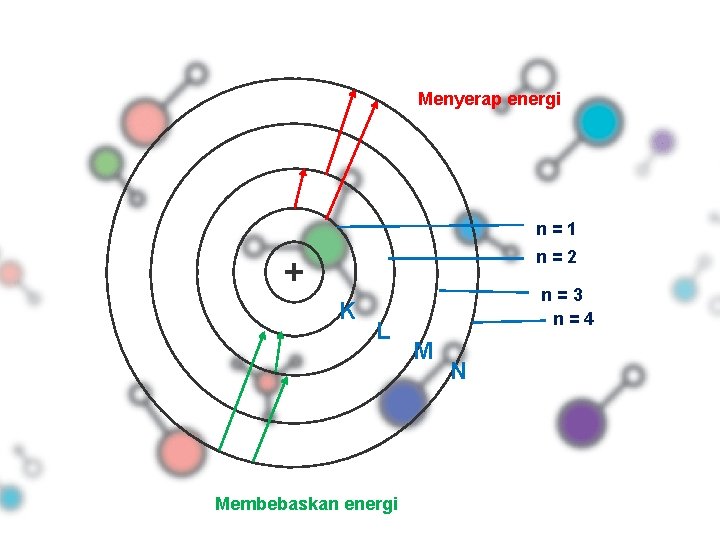 Menyerap energi n=1 n=2 + K L Membebaskan energi n=3 n=4 M N 