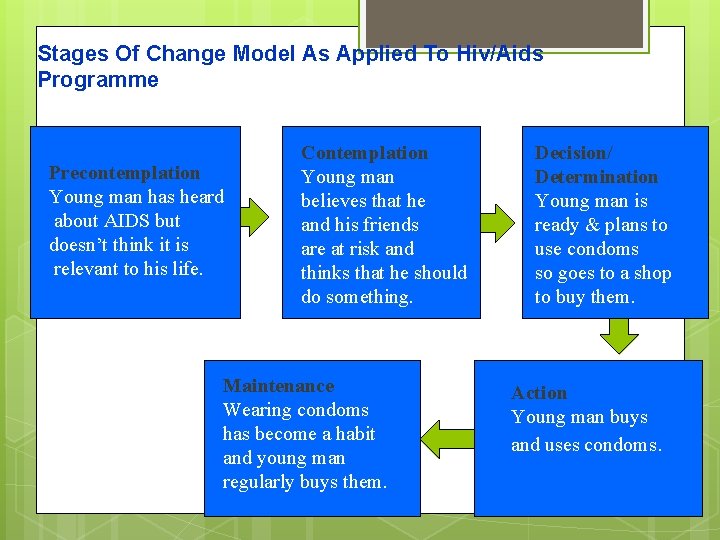 Stages Of Change Model As Applied To Hiv/Aids Programme Precontemplation Young man has heard