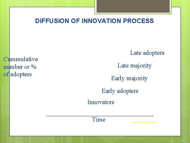DIFFUSION OF INNOVATION PROCESS Late adopters Cummulative number or % of adopters Late majority