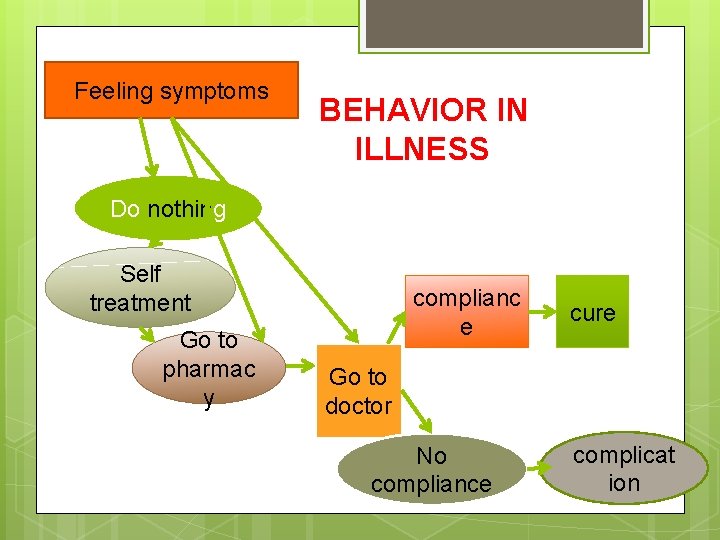 Feeling symptoms BEHAVIOR IN ILLNESS Do nothing Self treatment Go to pharmac y complianc