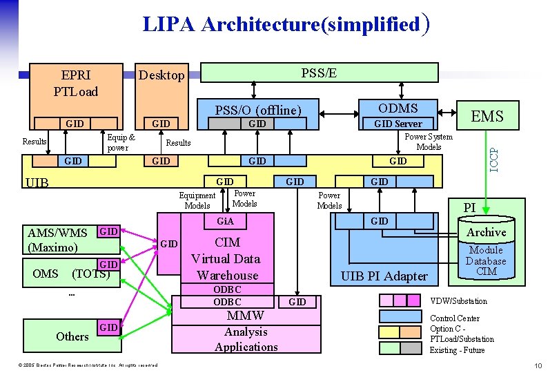 LIPA Architecture(simplified) GID PSS/O (offline) ODMS GID Server GID Equip & power Results PSS/E