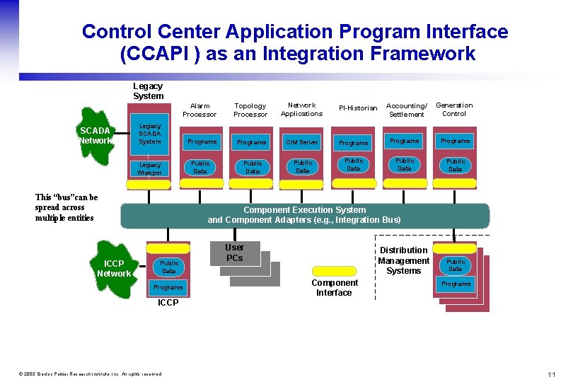Control Center Application Program Interface (CCAPI ) as an Integration Framework Legacy System SCADA