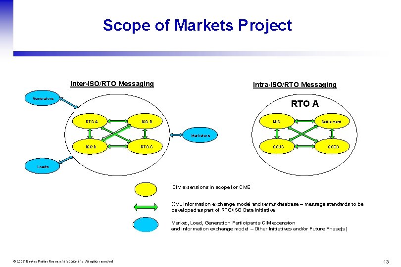 Scope of Markets Project Inter-ISO/RTO Messaging Intra-ISO/RTO Messaging Generators RTO A MIS ISO B