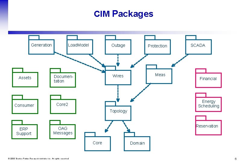 CIM Packages Generation Assets Consumer Load. Model Outage Protection Meas Wires Documentation SCADA Financial