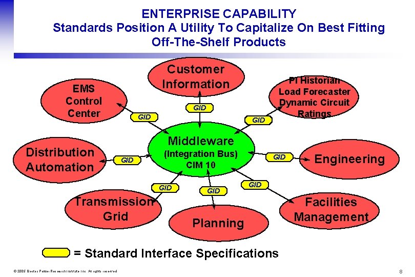 ENTERPRISE CAPABILITY Standards Position A Utility To Capitalize On Best Fitting Off-The-Shelf Products Customer
