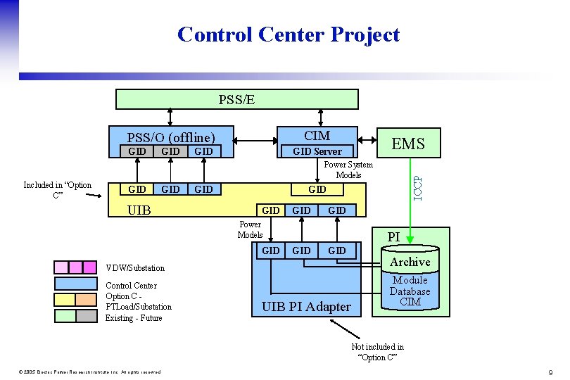 Control Center Project PSS/E CIM PSS/O (offline) GID GID EMS GID Server Included in