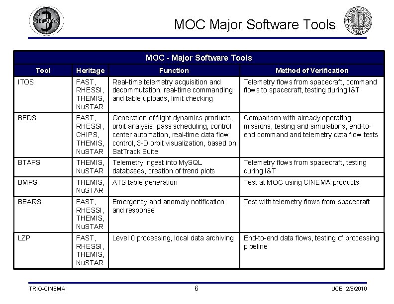 MOC Major Software Tools MOC - Major Software Tools Tool Heritage Function Method of