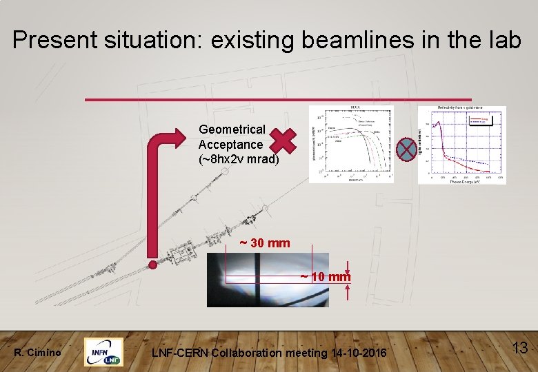 Present situation: existing beamlines in the lab Geometrical Acceptance (~8 hx 2 v mrad)