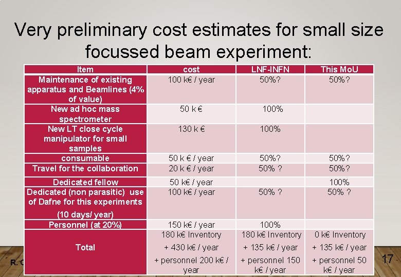 Very preliminary cost estimates for small size focussed beam experiment: Item Maintenance of existing