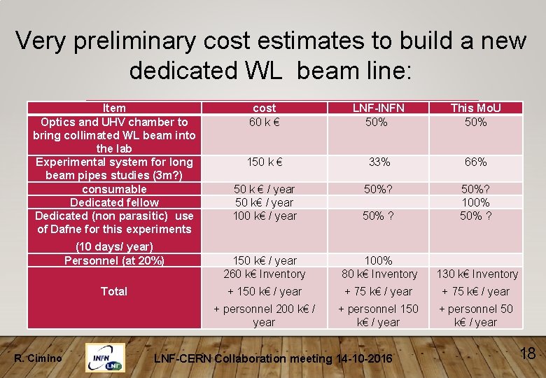 Very preliminary cost estimates to build a new dedicated WL beam line: Item Optics