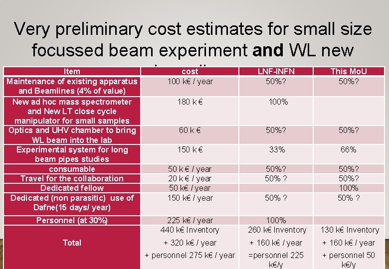 Very preliminary cost estimates for small size focussed beam experiment and WL new Item