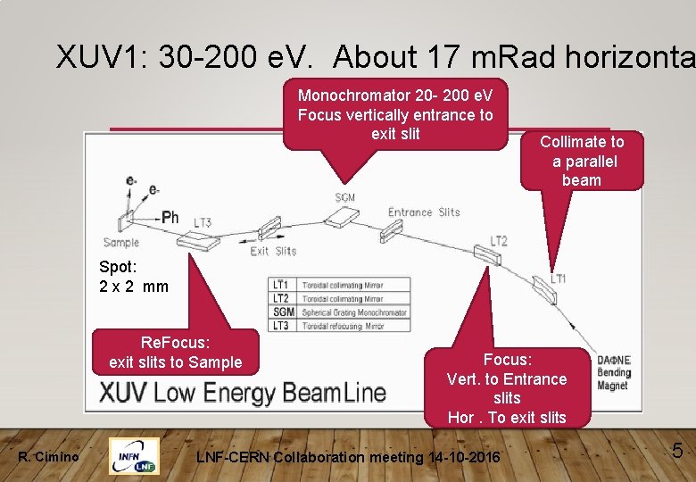XUV 1: 30 -200 e. V. About 17 m. Rad horizonta Monochromator 20 -