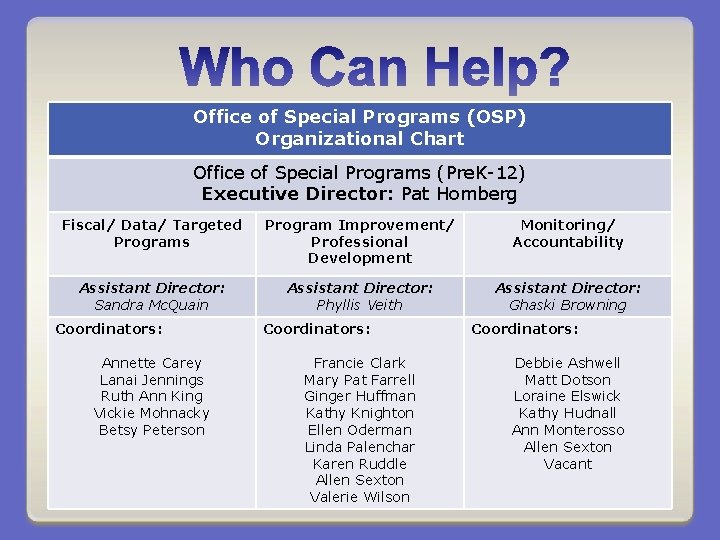 Office of Special Programs (OSP) Organizational Chart Office of Special Programs (Pre. K-12) Executive