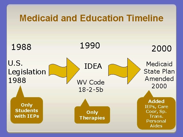 Medicaid and Education Timeline 1988 U. S. Legislation 1988 Only Students with IEPs 1990