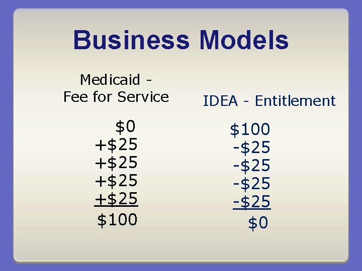 Business Models Medicaid Fee for Service $0 +$25 $100 IDEA - Entitlement $100 -$25