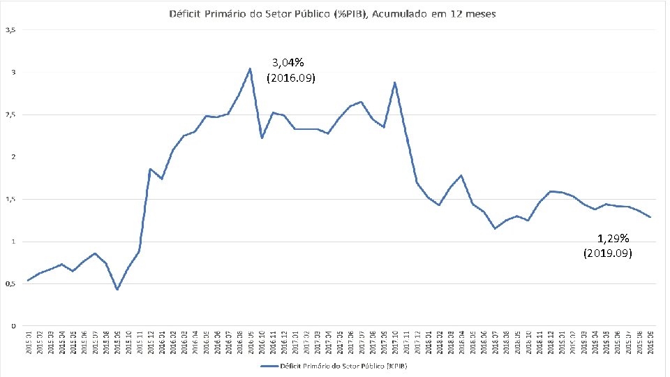 3, 04% (2016. 09) 1, 29% (2019. 09) 