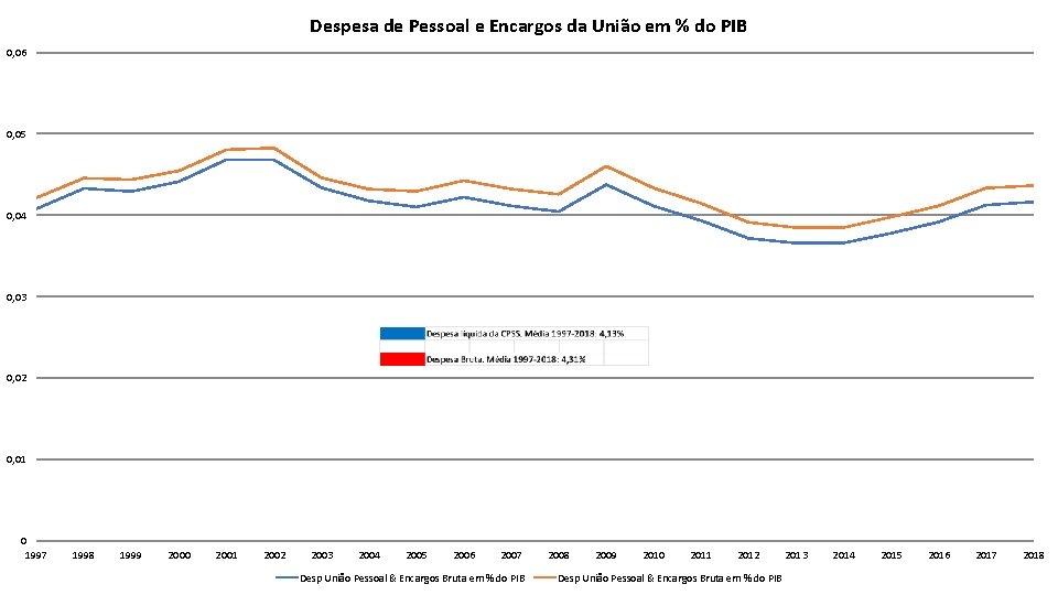 Despesa de Pessoal e Encargos da União em % do PIB 0, 06 0,