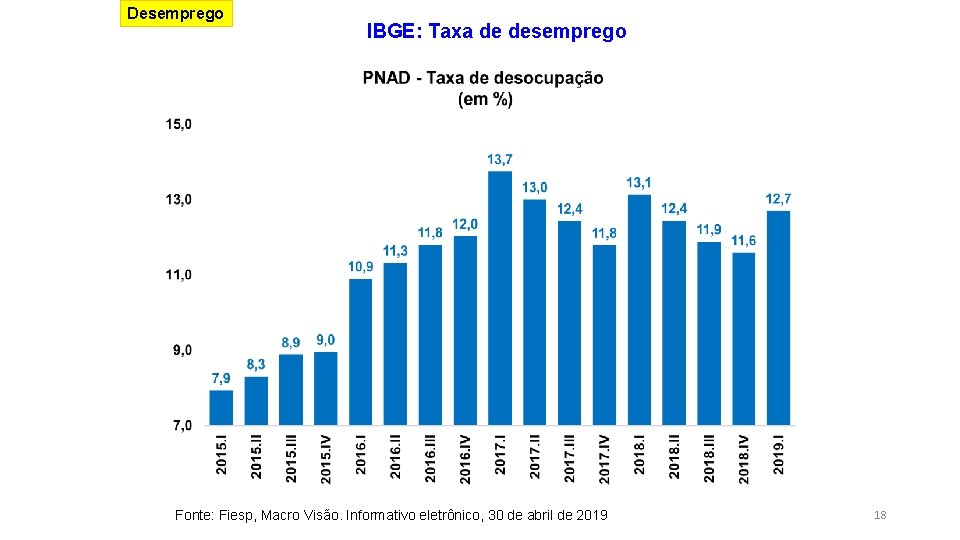 Desemprego IBGE: Taxa de desemprego Fonte: Fiesp, Macro Visão. Informativo eletrônico, 30 de abril