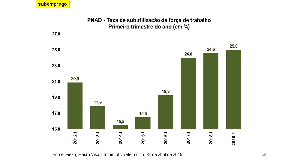 subemprego Fonte: Fiesp, Macro Visão. Informativo eletrônico, 30 de abril de 2019 19 