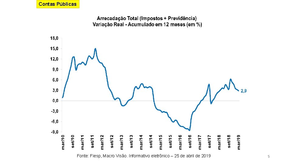 Contas Públicas Fonte: Fiesp, Macro Visão. Informativo eletrônico – 25 de abril de 2019