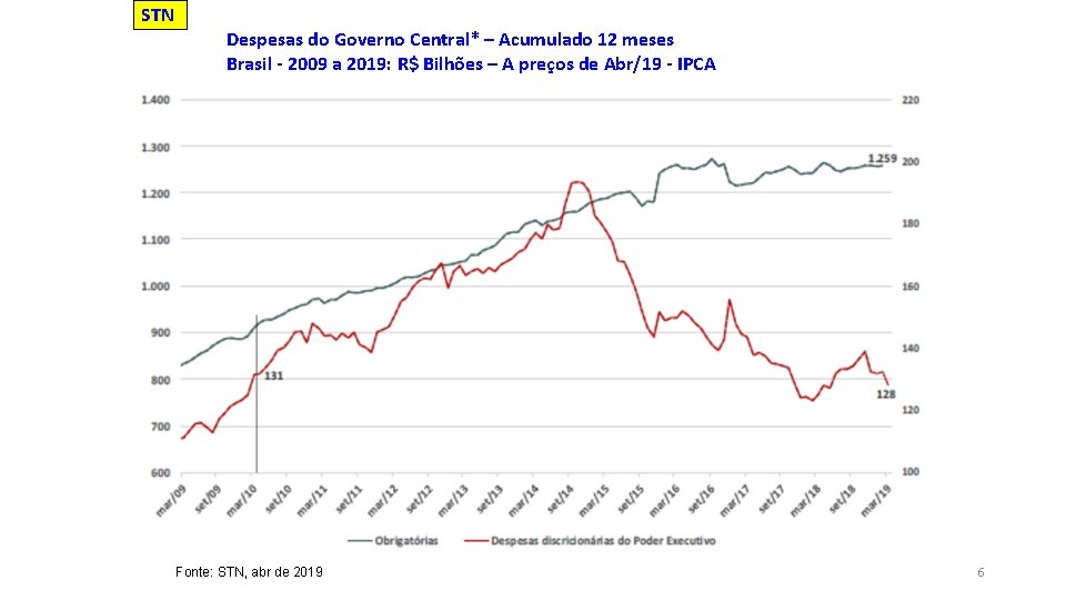 STN Despesas do Governo Central* – Acumulado 12 meses Brasil - 2009 a 2019: