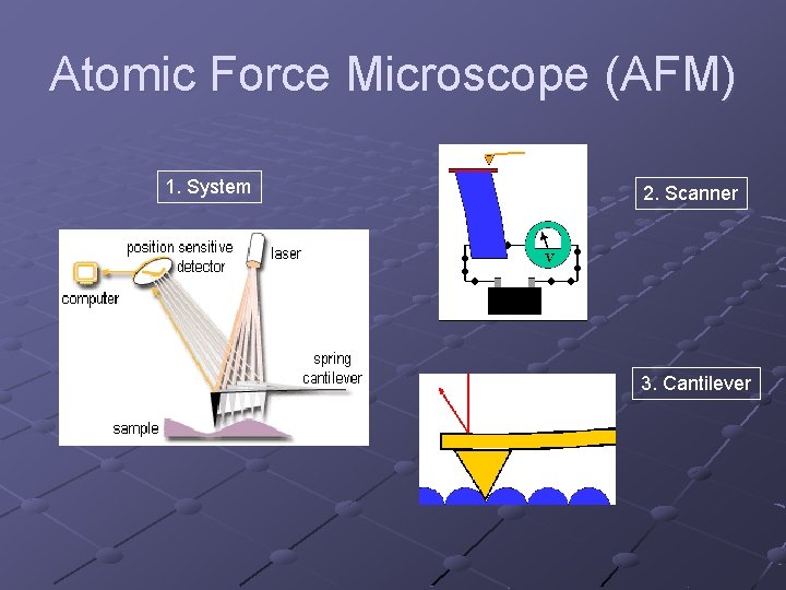 Atomic Force Microscope (AFM) 1. System 2. Scanner 3. Cantilever 