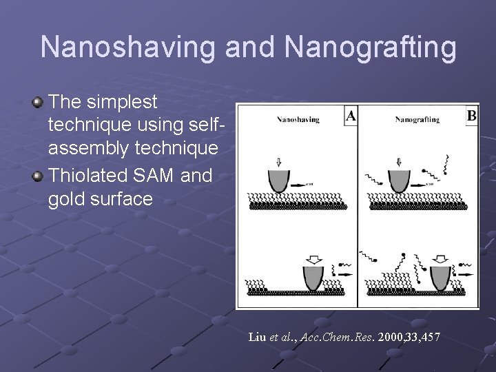 Nanoshaving and Nanografting The simplest technique using selfassembly technique Thiolated SAM and gold surface