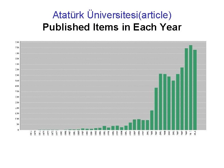 Atatürk Üniversitesi(article) Published Items in Each Year 