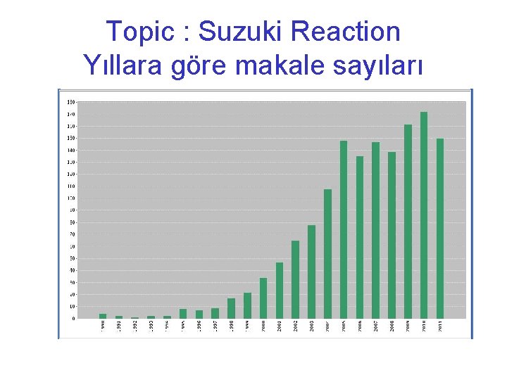 Topic : Suzuki Reaction Yıllara göre makale sayıları 