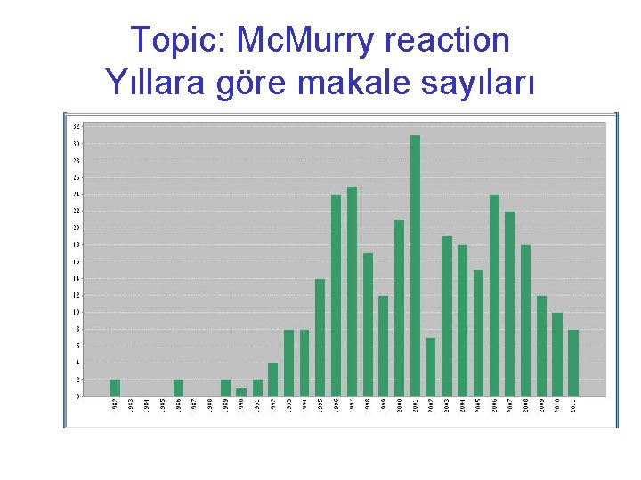 Topic: Mc. Murry reaction Yıllara göre makale sayıları 