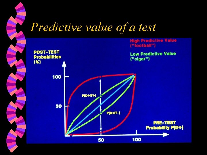 Predictive value of a test 