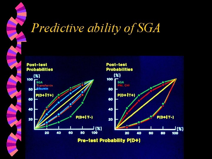 Predictive ability of SGA 