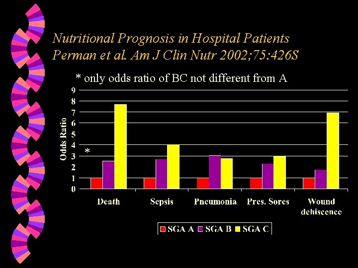 Nutritional Prognosis in Hospital Patients Perman et al. Am J Clin Nutr 2002; 75: