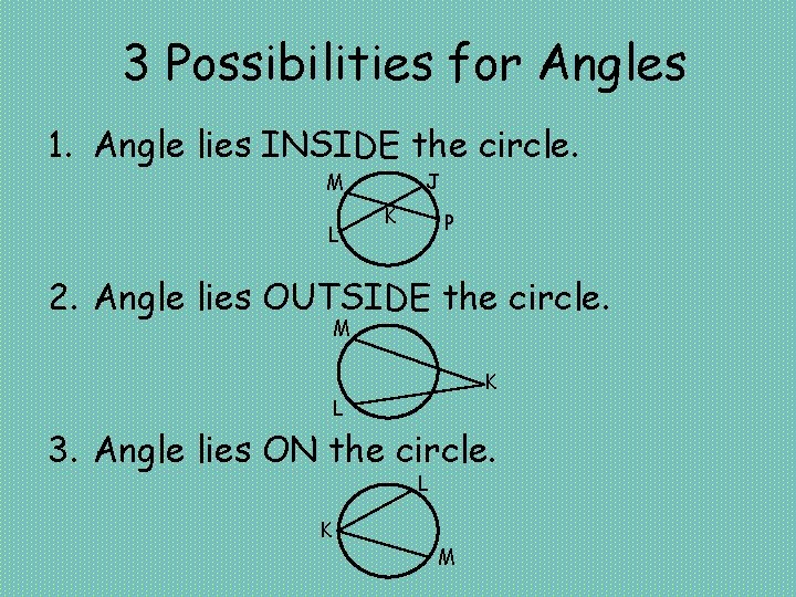 3 Possibilities for Angles 1. Angle lies INSIDE the circle. M L J K