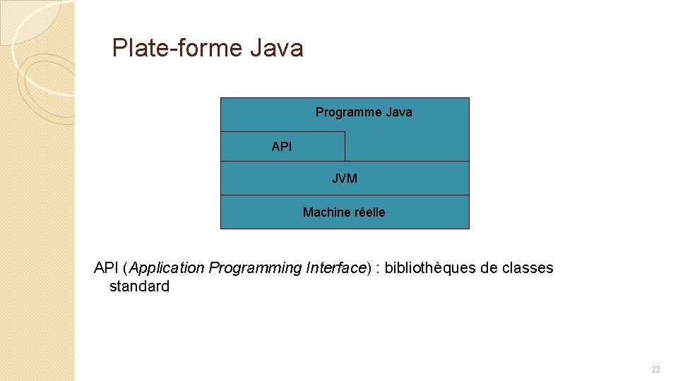Plate-forme Java Programme Java API JVM Machine réelle API (Application Programming Interface) : bibliothèques