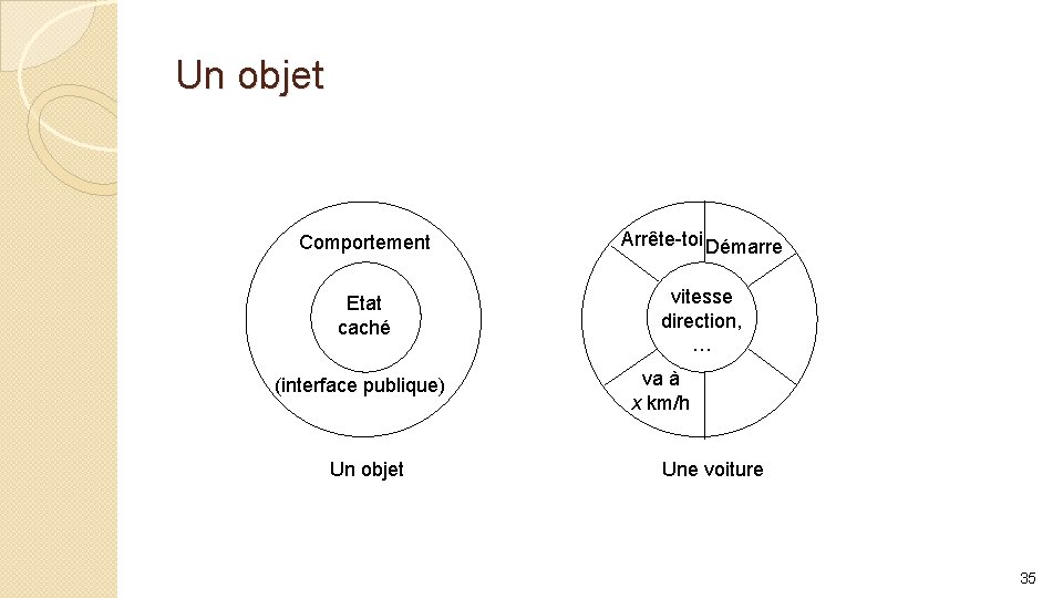 Un objet Comportement Arrête-toi Démarre Etat caché vitesse direction, … (interface publique) Un objet