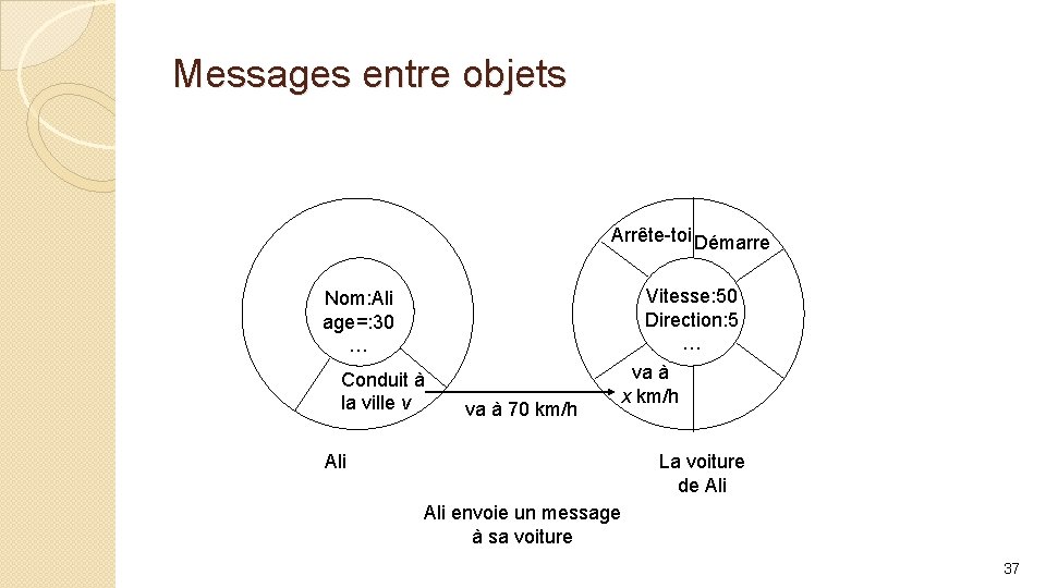Messages entre objets Arrête-toi Démarre Nom: Ali age=: 30 … Conduit à la ville
