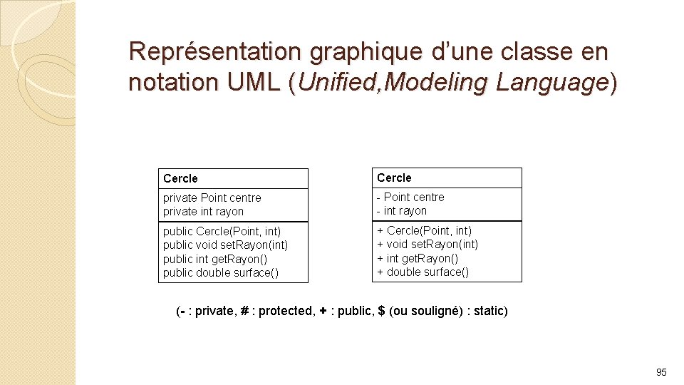 Représentation graphique d’une classe en notation UML (Unified, Modeling Language) Cercle private Point centre