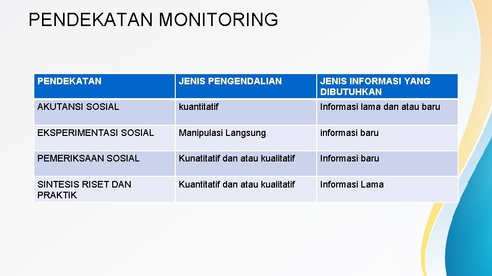 PENDEKATAN MONITORING PENDEKATAN JENIS PENGENDALIAN JENIS INFORMASI YANG DIBUTUHKAN AKUTANSI SOSIAL kuantitatif Informasi lama