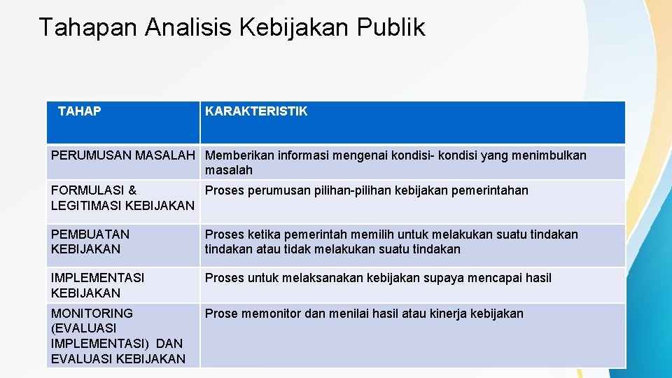 Tahapan Analisis Kebijakan Publik TAHAP KARAKTERISTIK PERUMUSAN MASALAH Memberikan informasi mengenai kondisi- kondisi yang