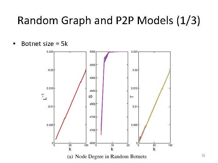 Random Graph and P 2 P Models (1/3) • Botnet size = 5 k