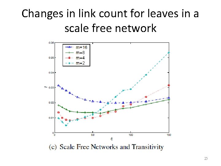 Changes in link count for leaves in a scale free network 23 